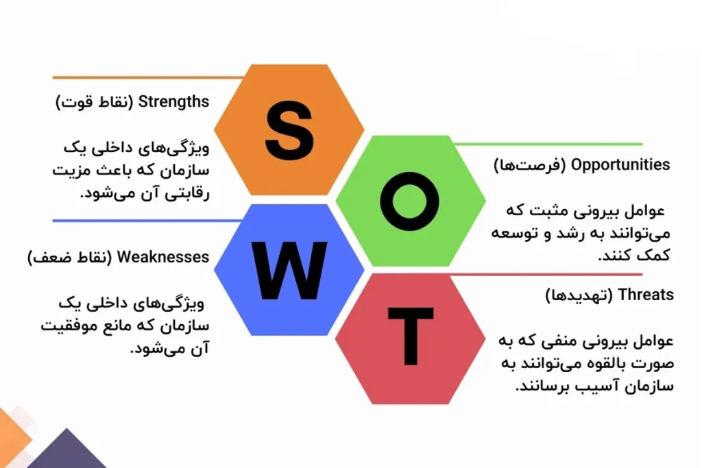 تحلیل سوات (SWOT) و کاربرد آن در مدیریت کسب‌وکار