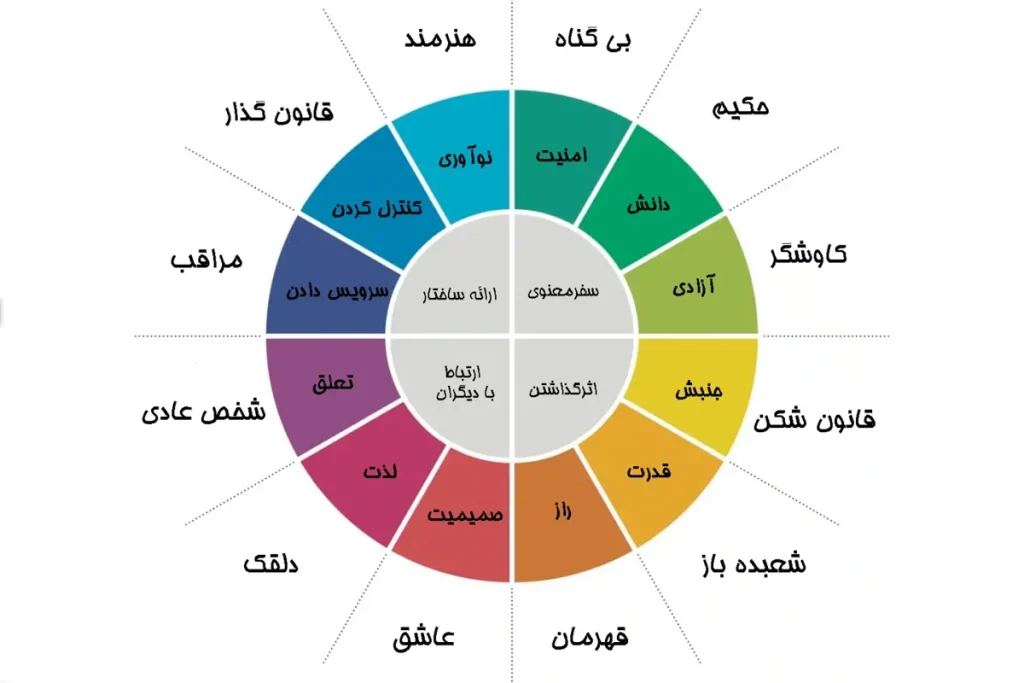 تست آرکتایپ برند چیست؟ راهنمای کامل شخصیت برند