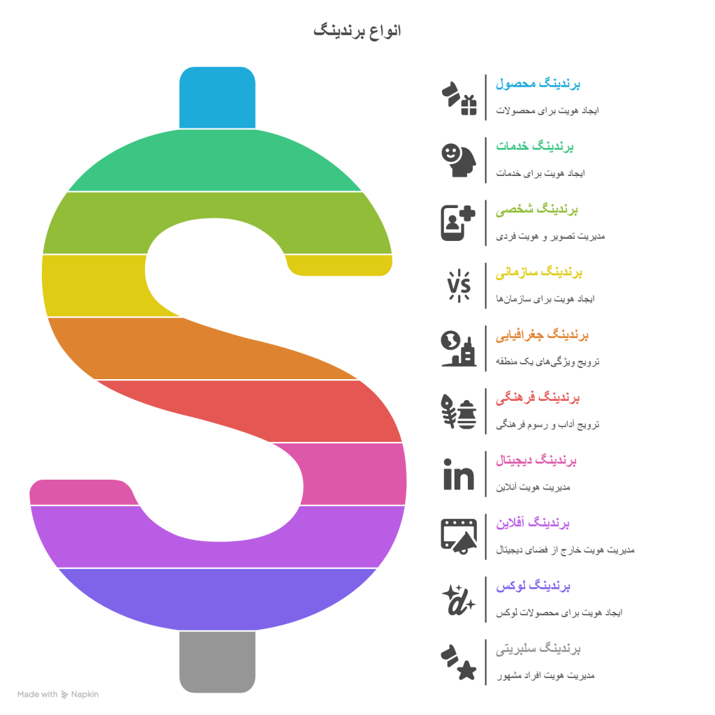 معرفی انواع برندینگ، تفاوت‌ها و اهمیت هرکدام در توسعه کسب و کار